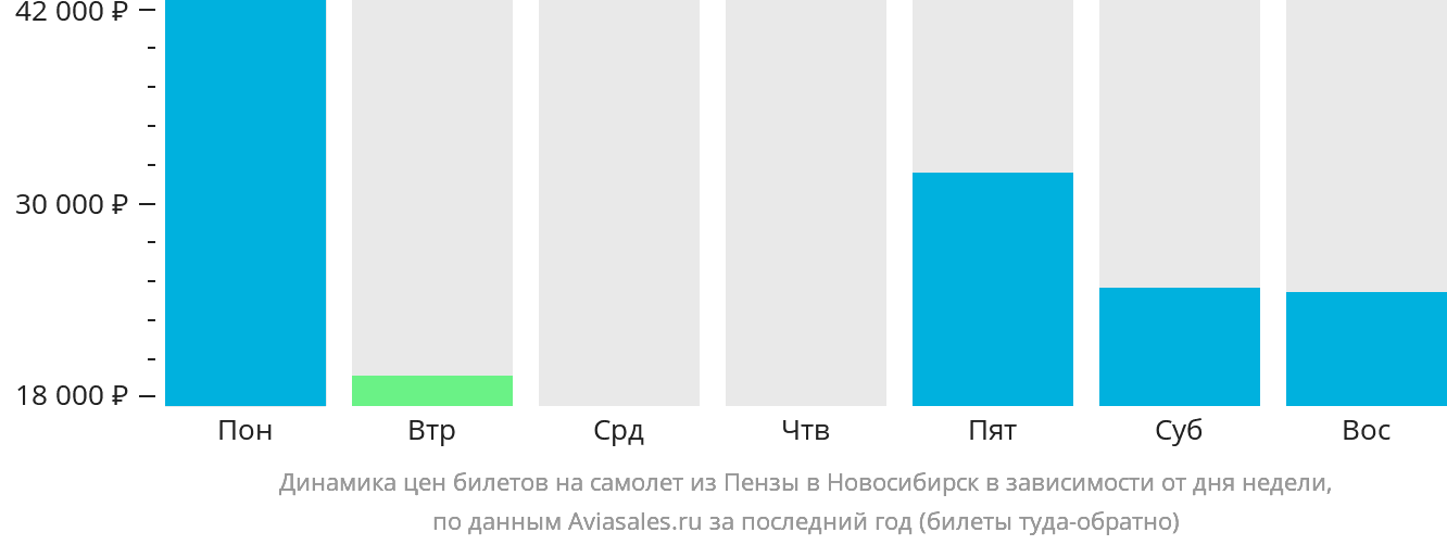 Динамика цен билетов на самолёт из Пензы в Новосибирск в зависимости от дня недели