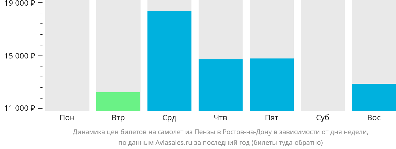 Динамика цен билетов на самолёт из Пензы в Ростов-на-Дону в зависимости от дня недели