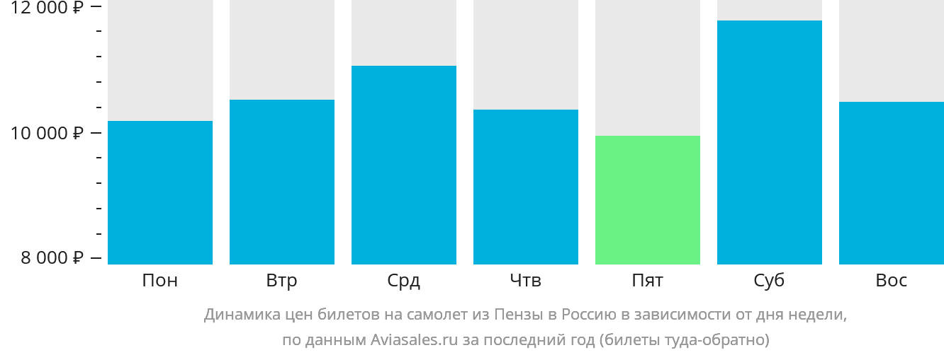 Динамика цен билетов на самолёт из Пензы в Россию в зависимости от дня недели
