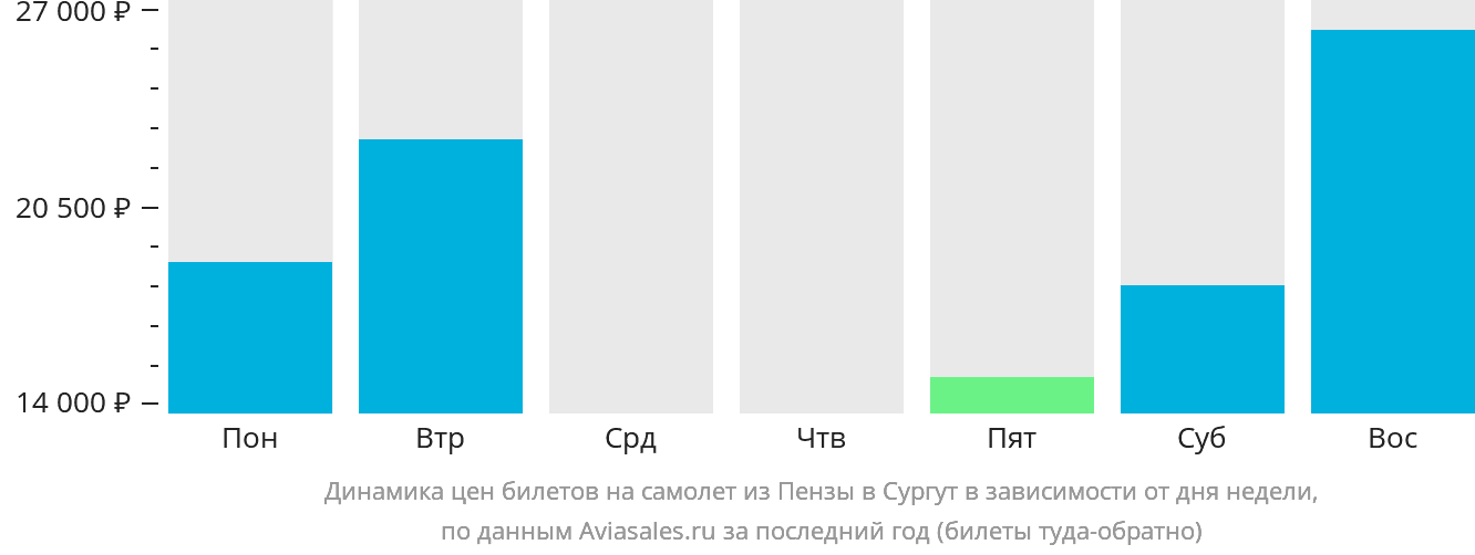 Динамика цен билетов на самолёт из Пензы в Сургут в зависимости от дня недели