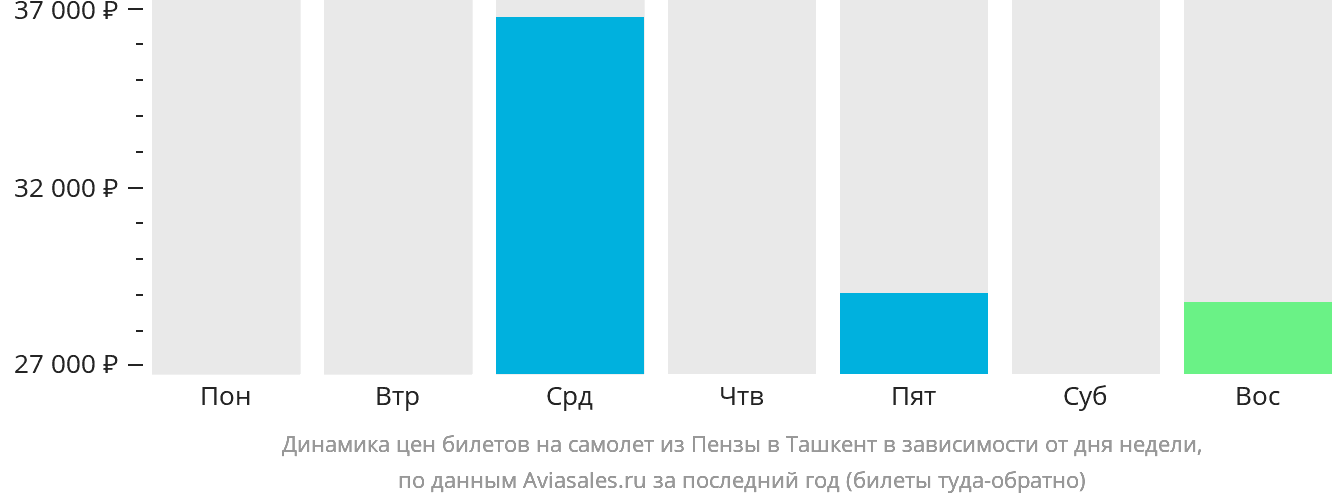 Динамика цен билетов на самолёт из Пензы в Ташкент в зависимости от дня недели