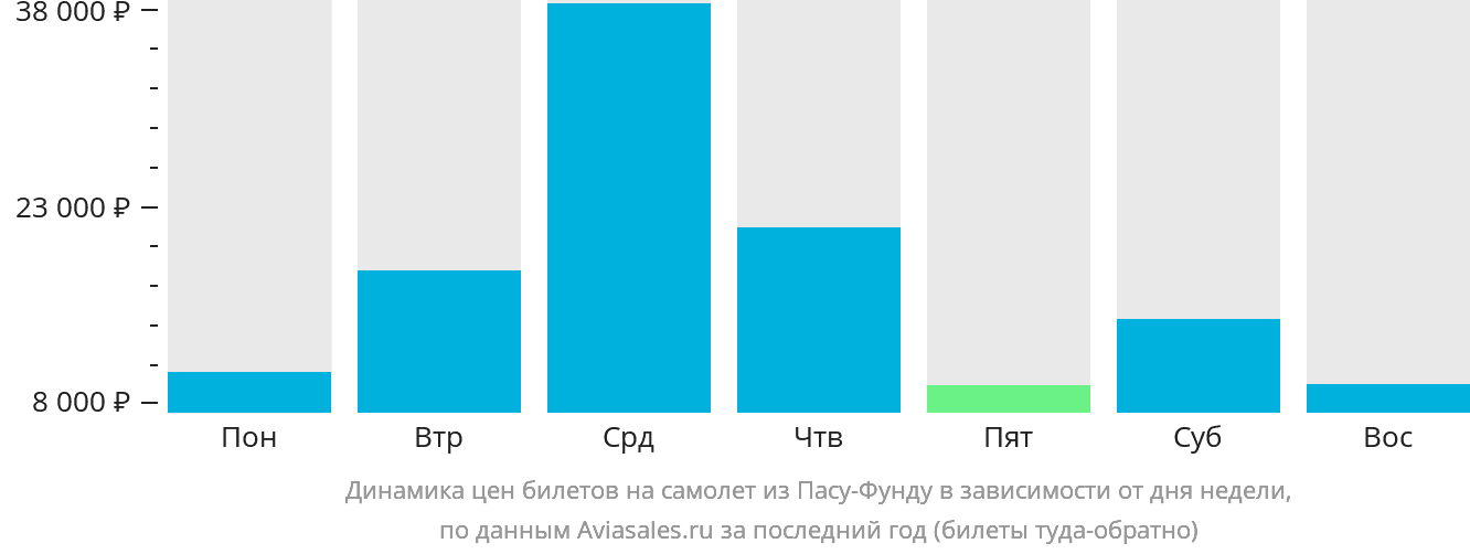 Динамика цен билетов на самолёт из Пасу-Фунду в зависимости от дня недели