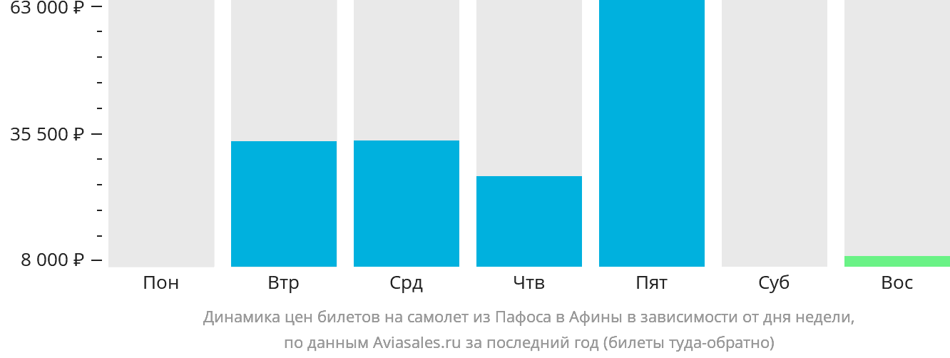 Динамика цен билетов на самолёт из Пафоса в Афины в зависимости от дня недели