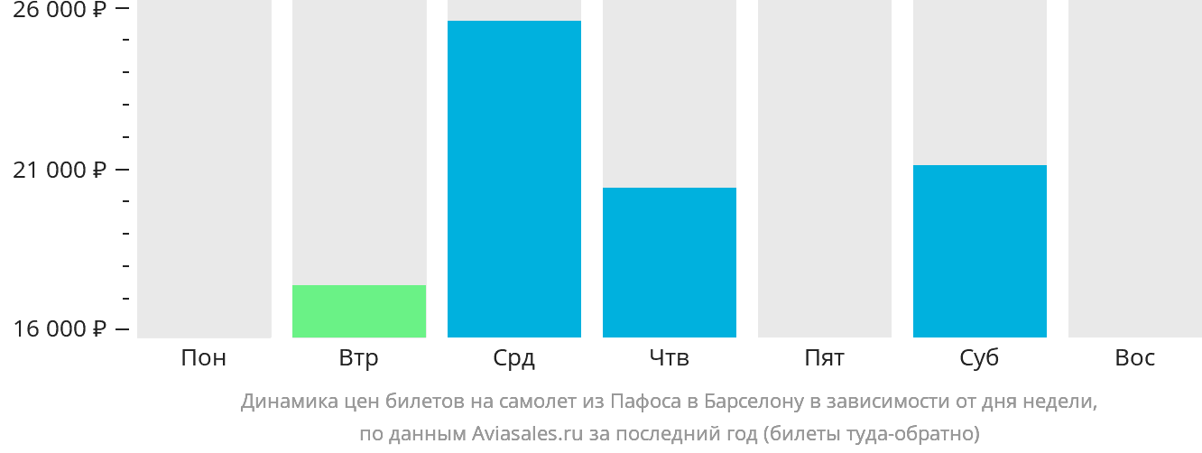 Динамика цен билетов на самолёт из Пафоса в Барселону в зависимости от дня недели