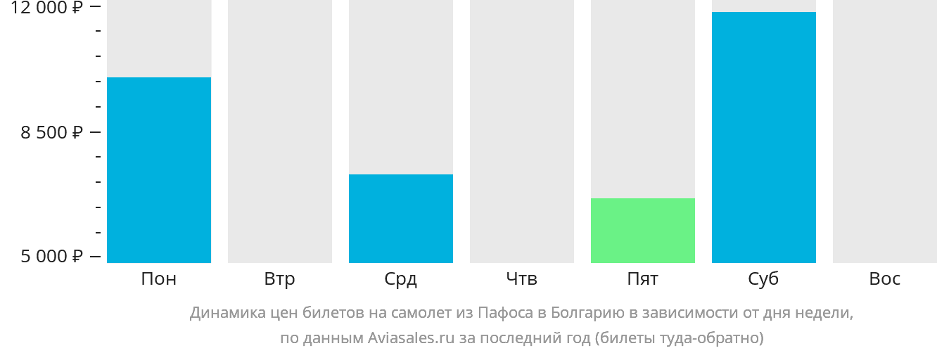 Динамика цен билетов на самолёт из Пафоса в Болгарию в зависимости от дня недели