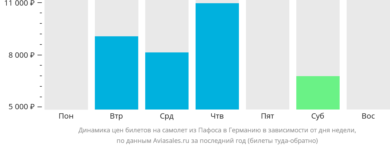 Динамика цен билетов на самолёт из Пафоса в Германию в зависимости от дня недели
