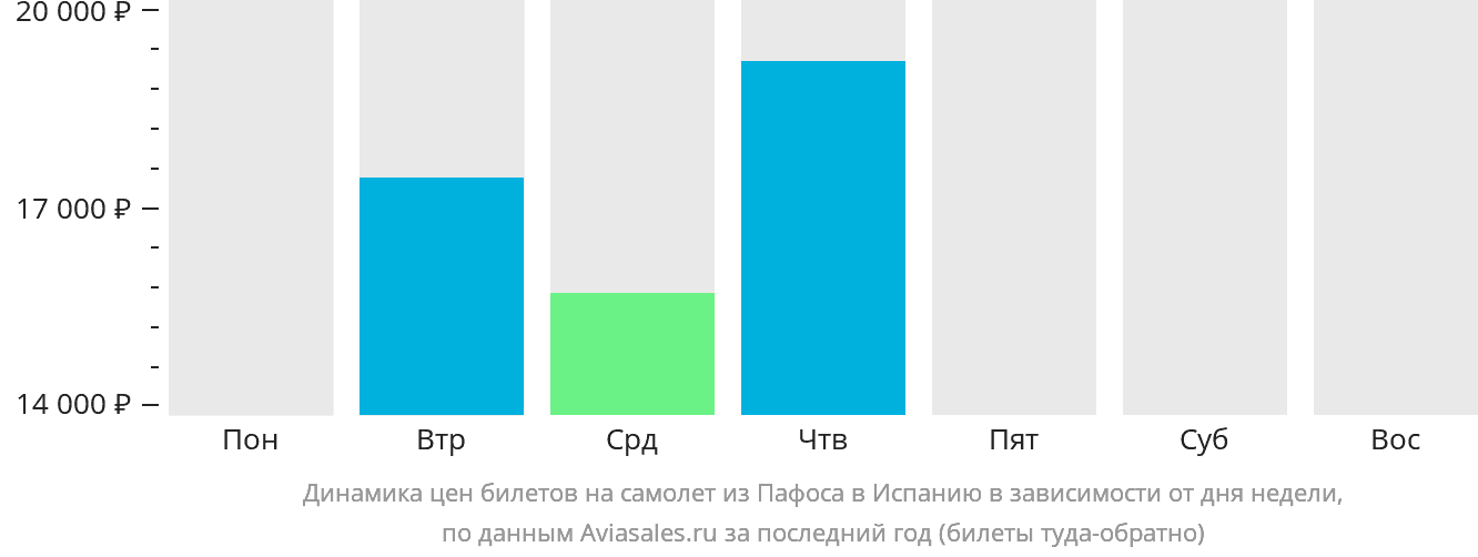 Динамика цен билетов на самолёт из Пафоса в Испанию в зависимости от дня недели