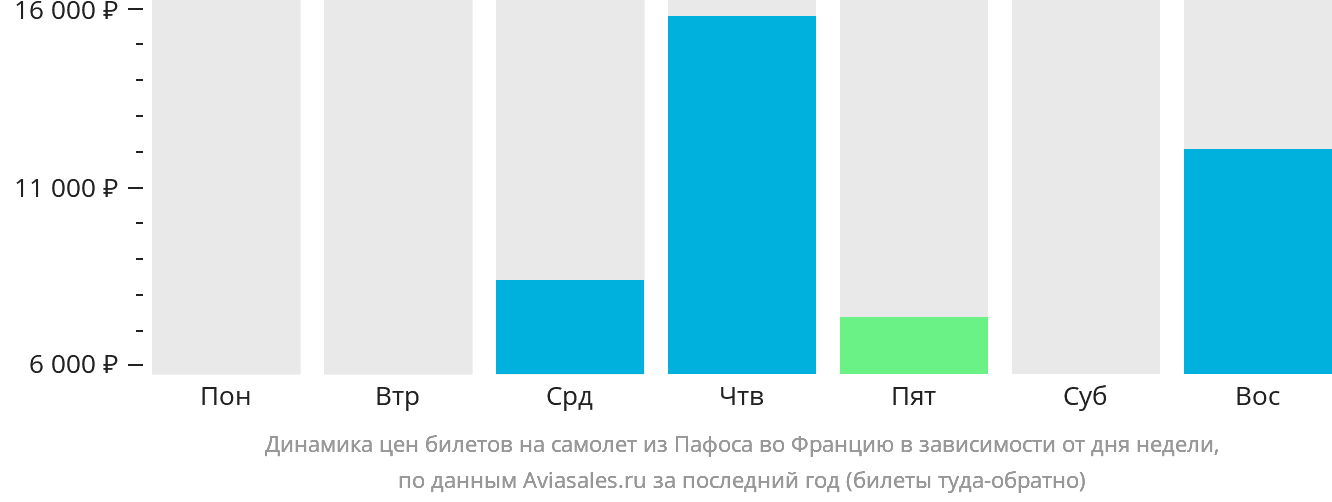 Динамика цен билетов на самолёт из Пафоса во Францию в зависимости от дня недели