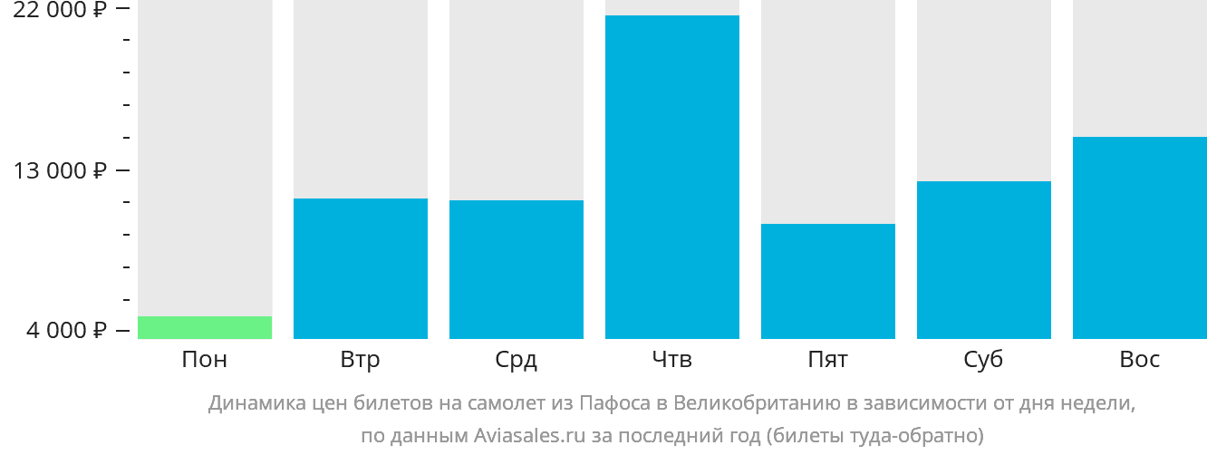 Динамика цен билетов на самолёт из Пафоса в Великобританию в зависимости от дня недели