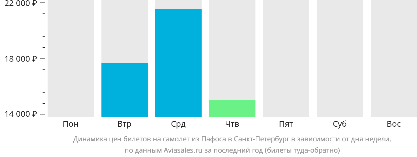 Динамика цен билетов на самолёт из Пафоса в Санкт-Петербург в зависимости от дня недели