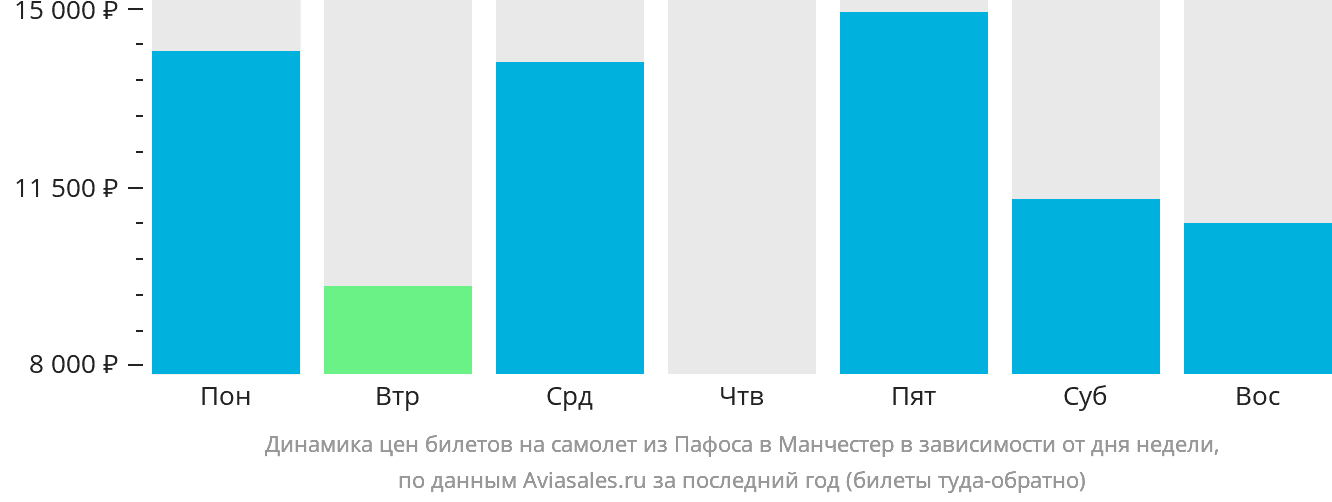 Динамика цен билетов на самолёт из Пафоса в Манчестер в зависимости от дня недели