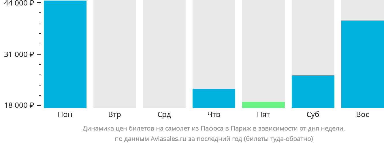 Динамика цен билетов на самолёт из Пафоса в Париж в зависимости от дня недели