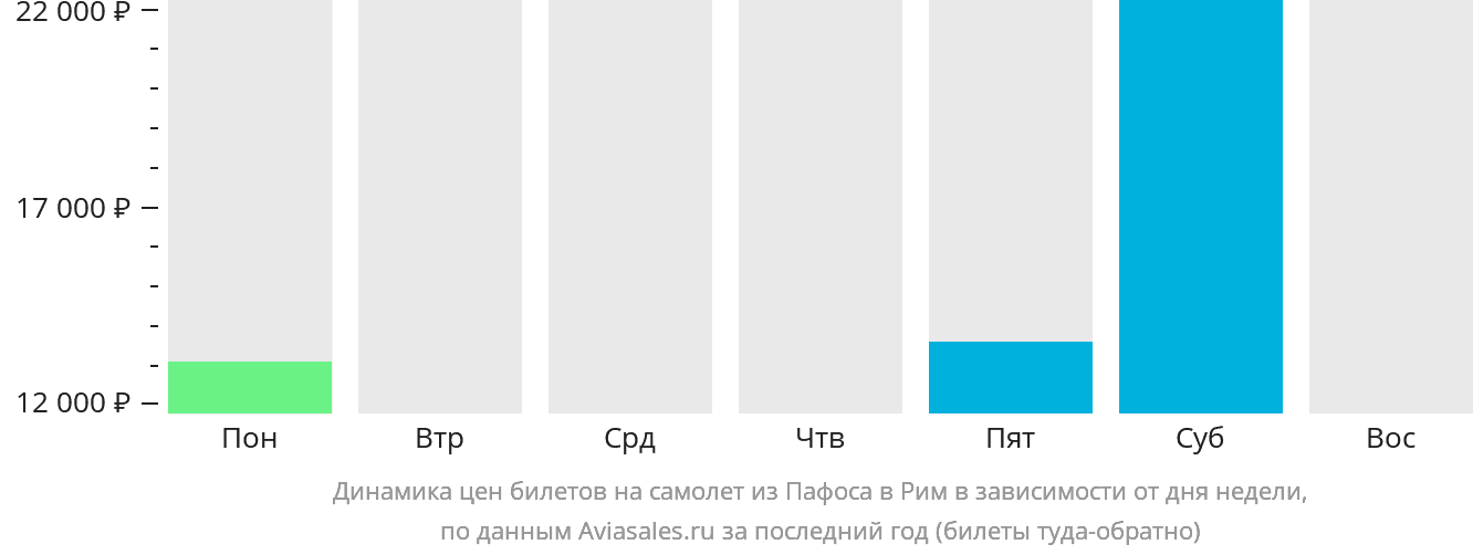 Динамика цен билетов на самолёт из Пафоса в Рим в зависимости от дня недели