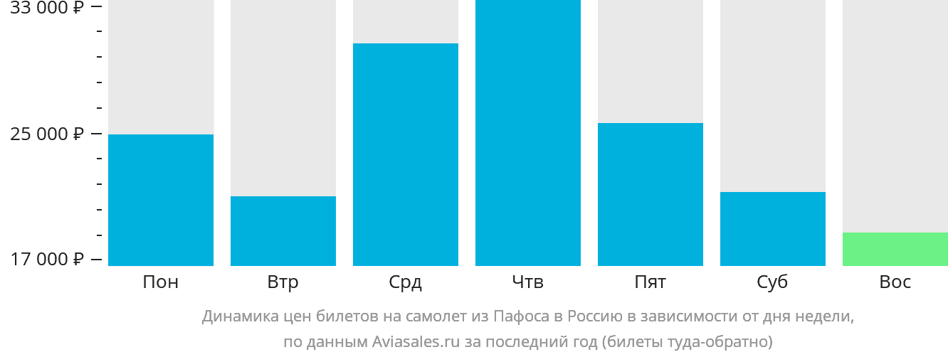 Динамика цен билетов на самолёт из Пафоса в Россию в зависимости от дня недели