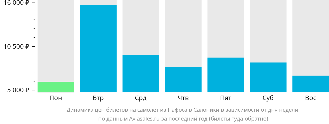 Динамика цен билетов на самолёт из Пафоса в Салоники в зависимости от дня недели