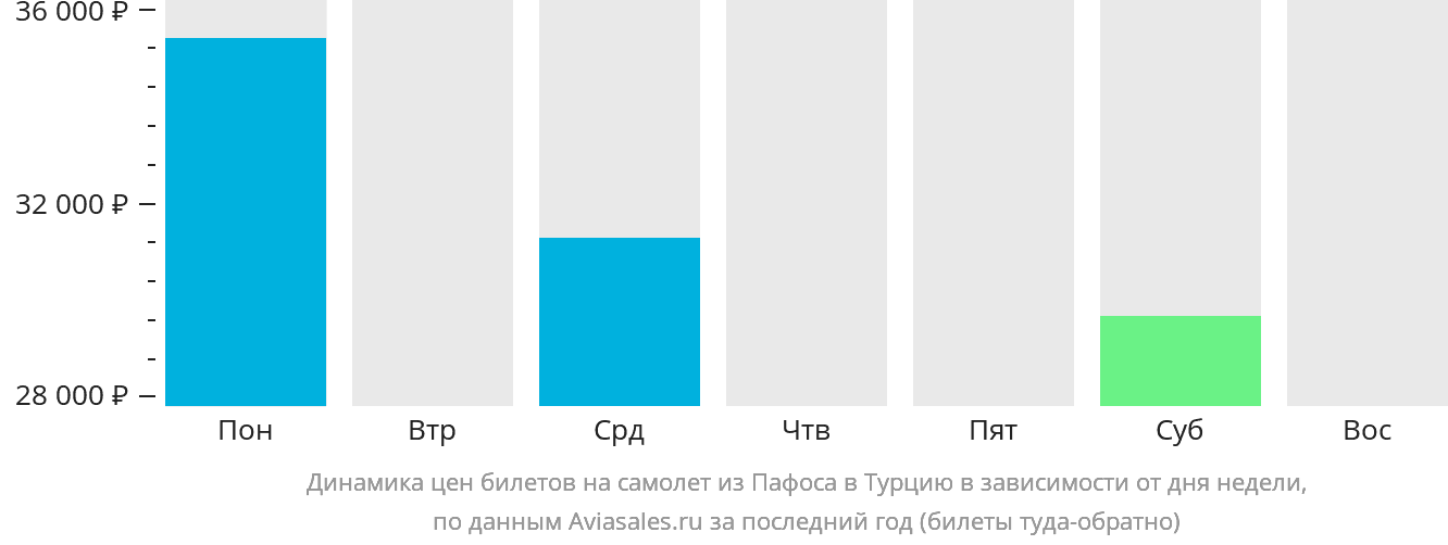 Динамика цен билетов на самолёт из Пафоса в Турцию в зависимости от дня недели