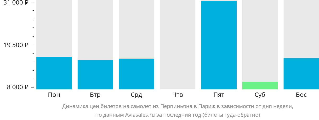 Динамика цен билетов на самолёт из Перпиньяна в Париж в зависимости от дня недели