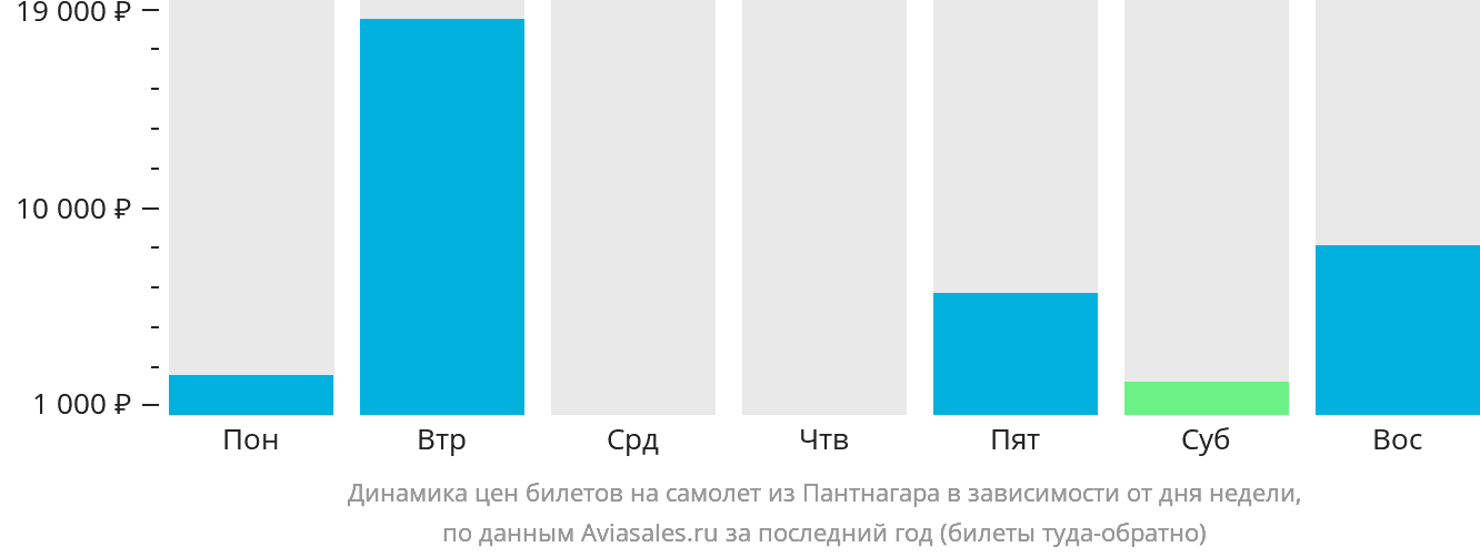 Динамика цен билетов на самолёт из Пантнагара в зависимости от дня недели