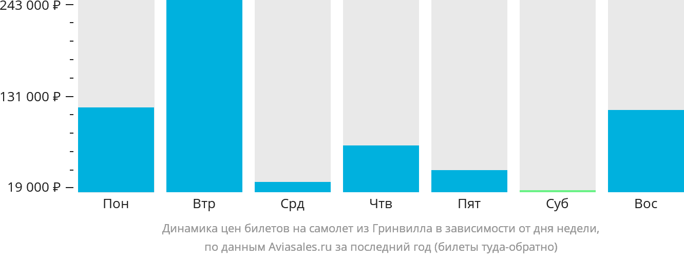 Динамика цен билетов на самолёт из Гринвилла в зависимости от дня недели