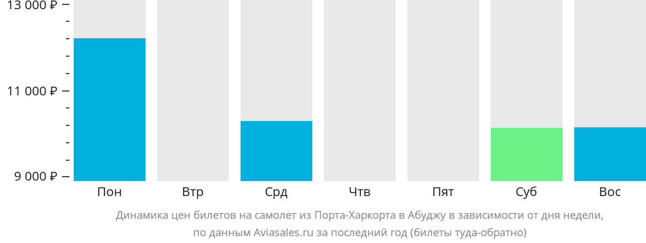 Динамика цен билетов на самолёт из Порт-Харкорта в Абуджу в зависимости от дня недели