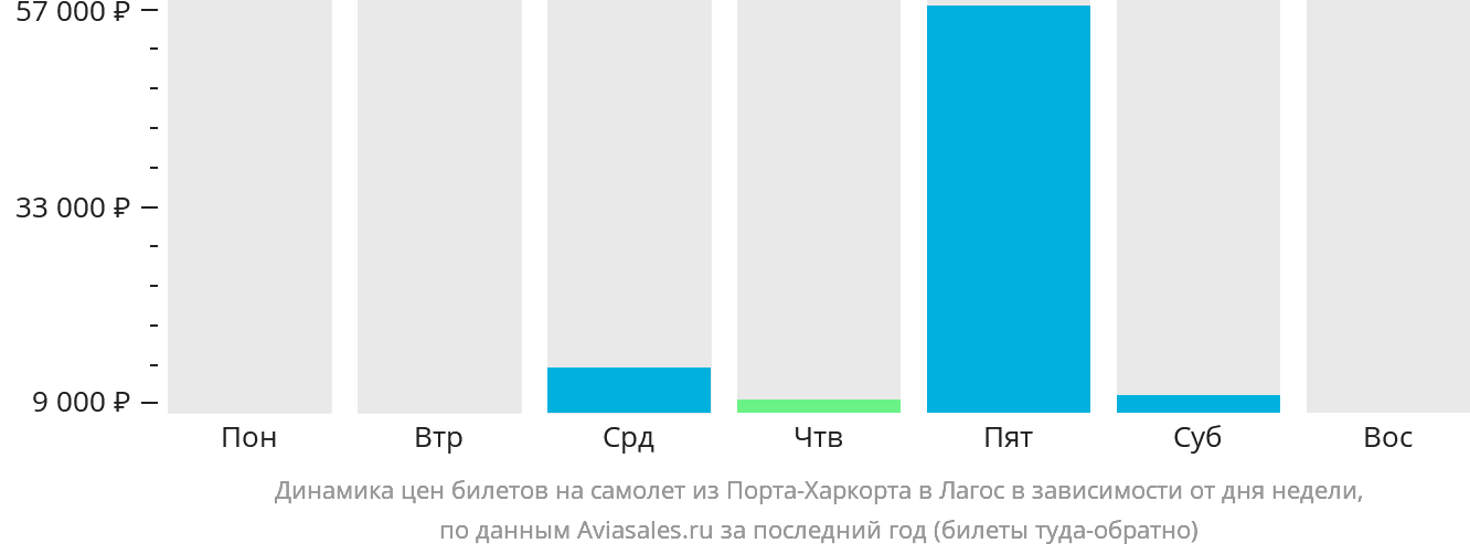 Динамика цен билетов на самолёт из Порт-Харкорта в Лагос в зависимости от дня недели