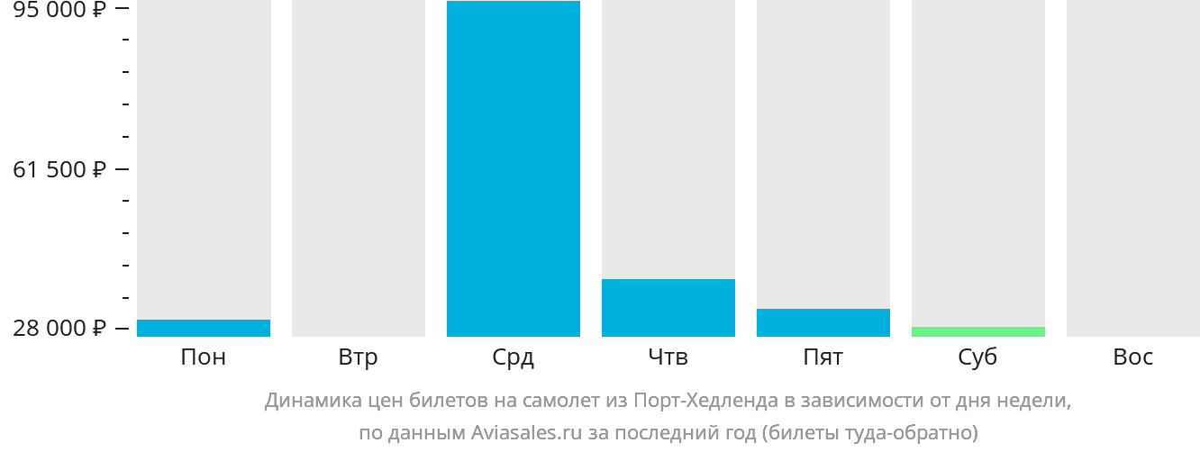 Динамика цен билетов на самолёт из Порт-Хедленда в зависимости от дня недели
