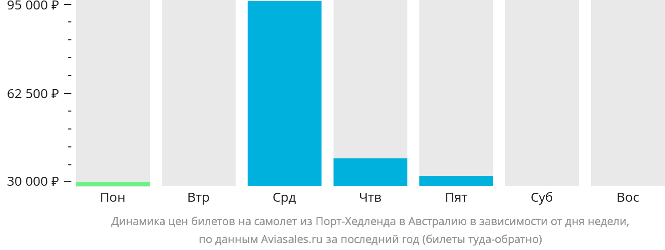 Динамика цен билетов на самолёт из Порт-Хедленда в Австралию в зависимости от дня недели