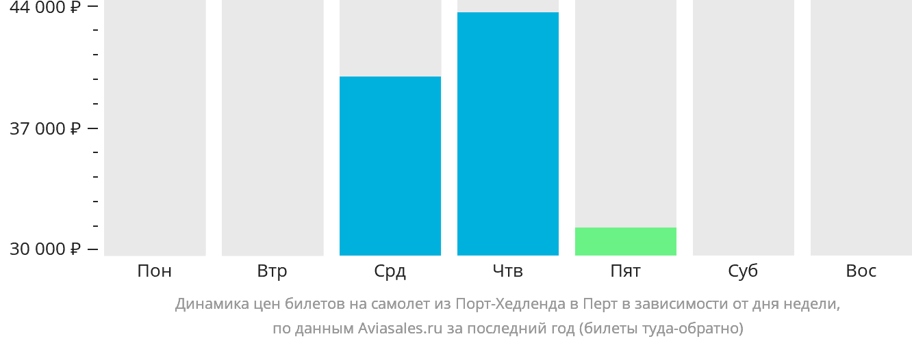 Динамика цен билетов на самолёт из Порт-Хедленда в Перт в зависимости от дня недели