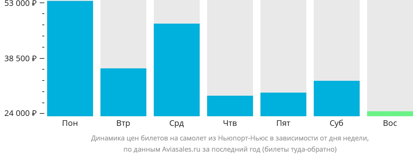 Динамика цен билетов на самолёт из Ньюпорт-Ньюс в зависимости от дня недели