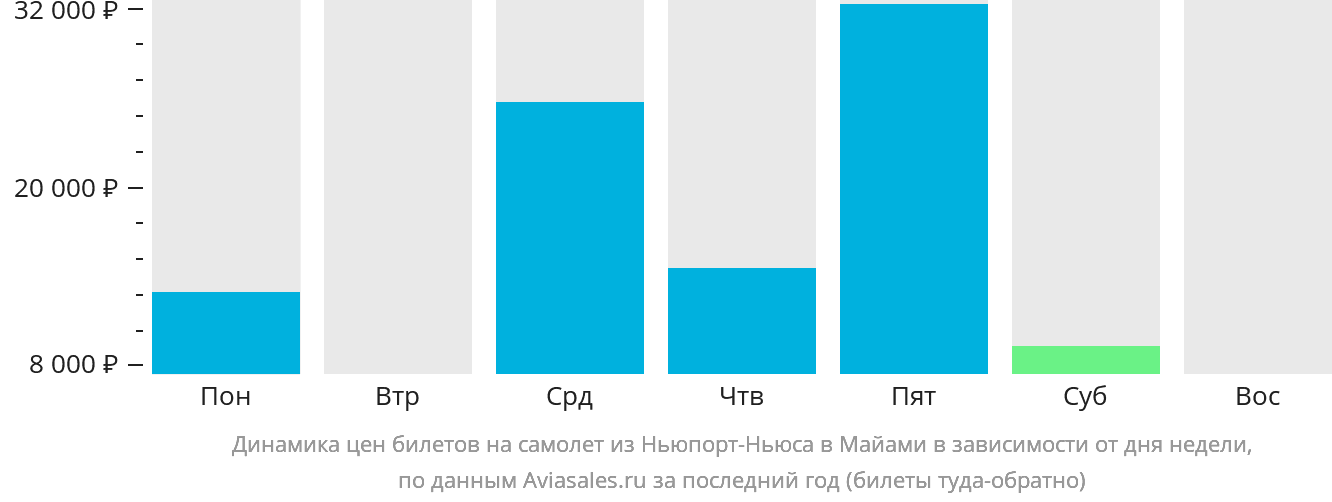 Динамика цен билетов на самолёт из Ньюпорт-Ньюс в Майами в зависимости от дня недели