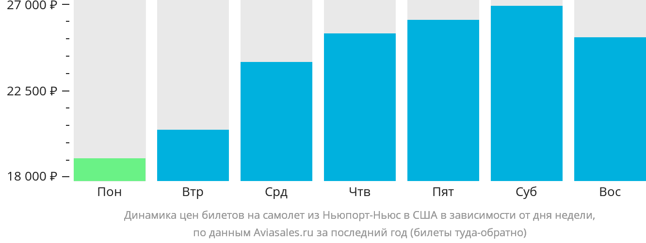 Динамика цен билетов на самолёт из Ньюпорт-Ньюс в США в зависимости от дня недели