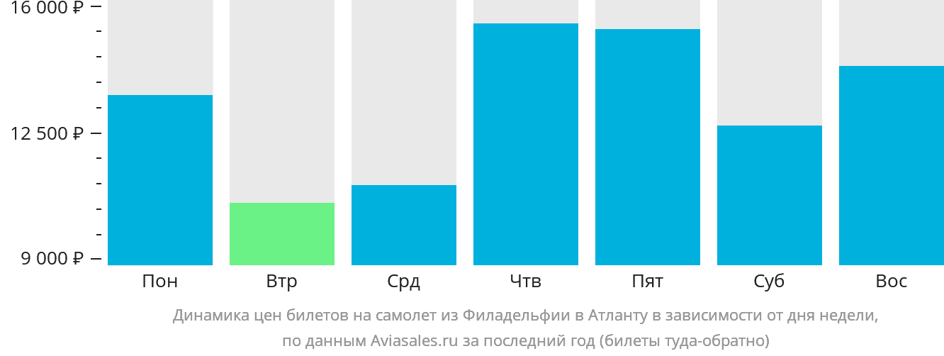Динамика цен билетов на самолёт из Филадельфии в Атланту в зависимости от дня недели