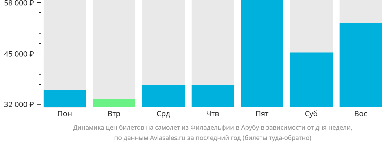 Динамика цен билетов на самолёт из Филадельфии на Арубу в зависимости от дня недели