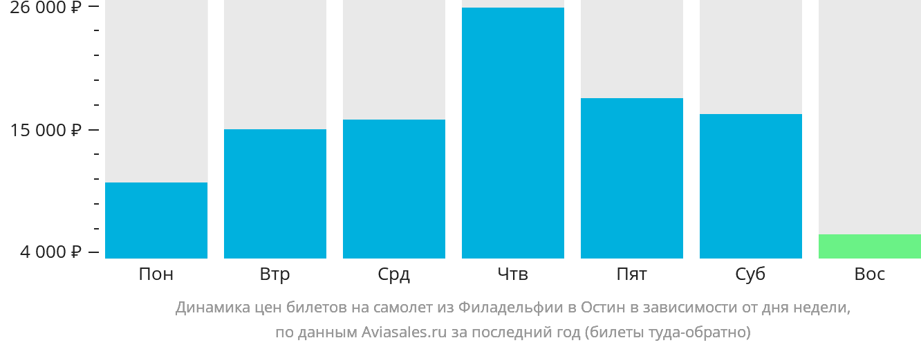 Динамика цен билетов на самолёт из Филадельфии в Остин в зависимости от дня недели