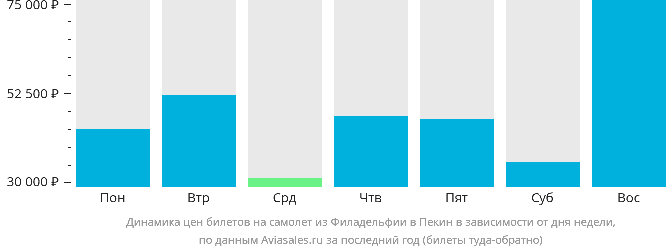Динамика цен билетов на самолёт из Филадельфии в Пекин в зависимости от дня недели