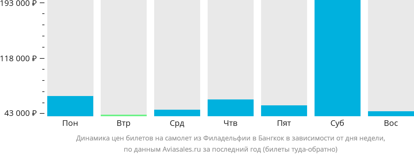 Динамика цен билетов на самолёт из Филадельфии в Бангкок в зависимости от дня недели