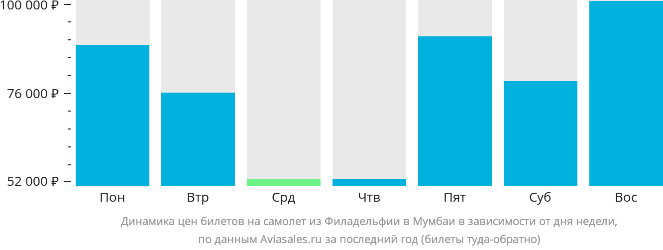 Динамика цен билетов на самолёт из Филадельфии в Мумбаи в зависимости от дня недели