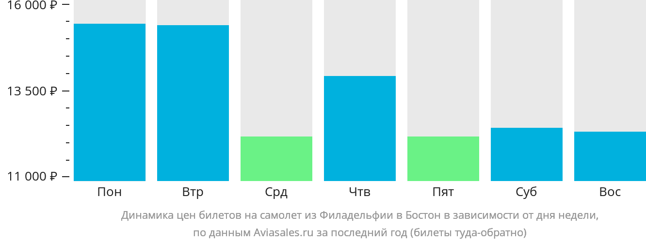 Динамика цен билетов на самолёт из Филадельфии в Бостон в зависимости от дня недели