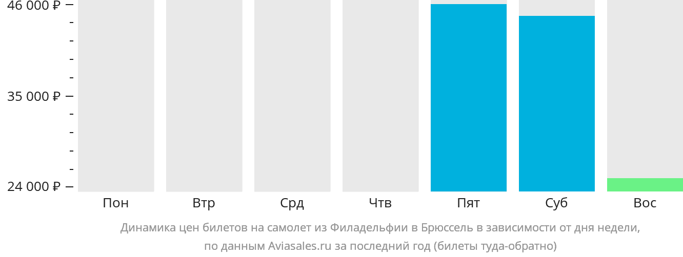 Динамика цен билетов на самолёт из Филадельфии в Брюссель в зависимости от дня недели