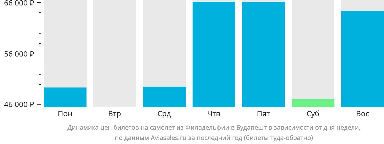 Динамика цен билетов на самолёт из Филадельфии в Будапешт в зависимости от дня недели
