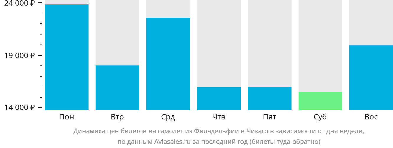 Динамика цен билетов на самолёт из Филадельфии в Чикаго в зависимости от дня недели