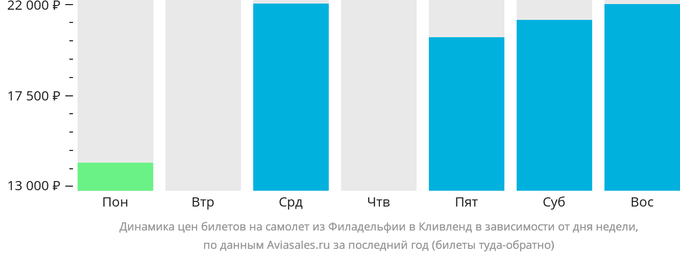 Динамика цен билетов на самолёт из Филадельфии в Кливленд в зависимости от дня недели