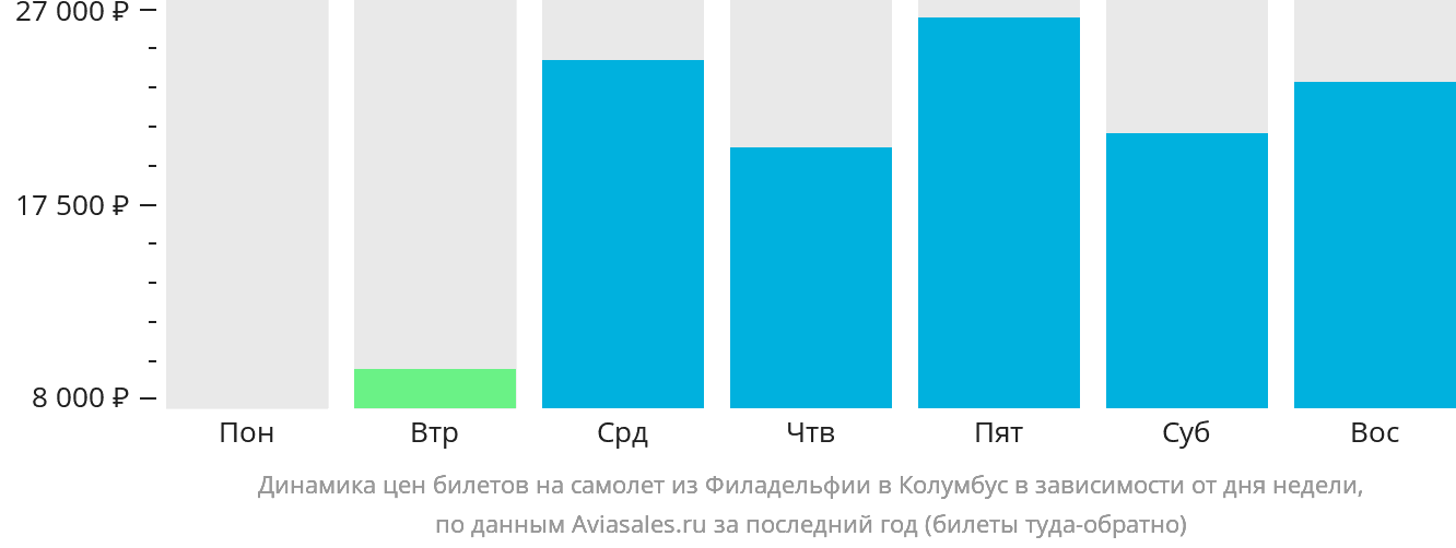 Динамика цен билетов на самолёт из Филадельфии в Колумбус в зависимости от дня недели