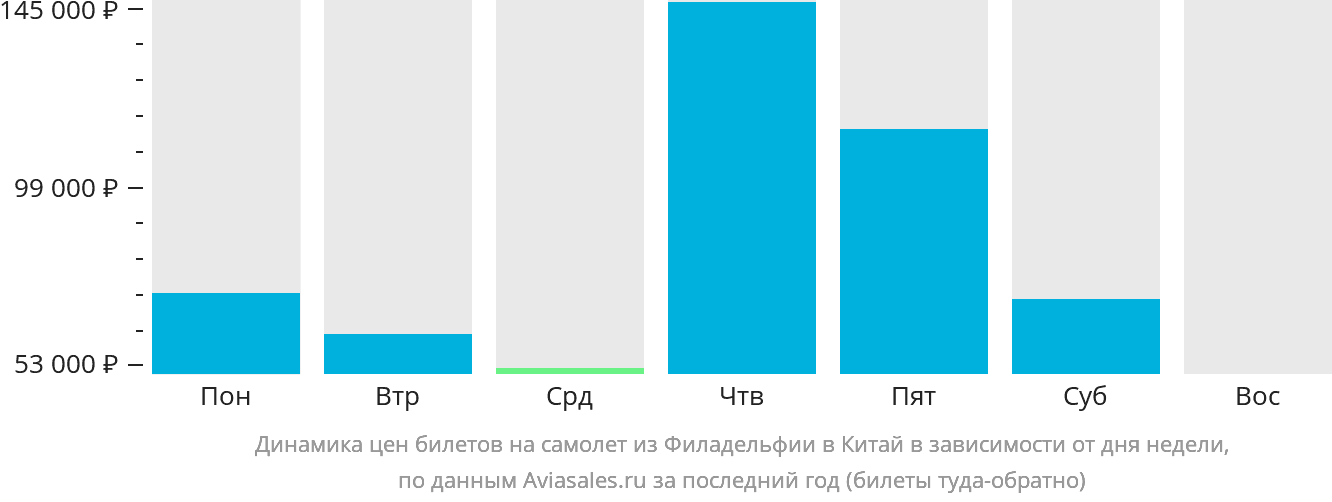 Динамика цен билетов на самолёт из Филадельфии в Китай в зависимости от дня недели