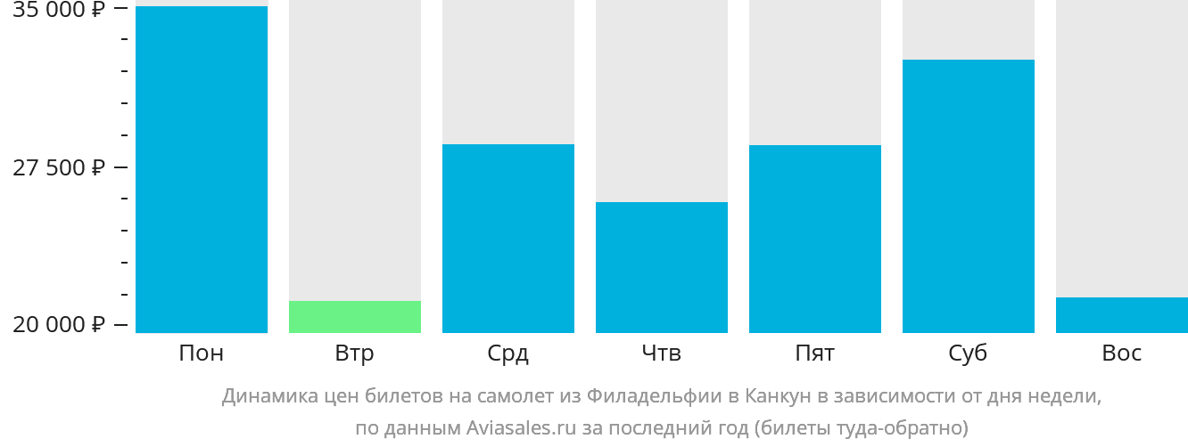 Динамика цен билетов на самолёт из Филадельфии в Канкун в зависимости от дня недели