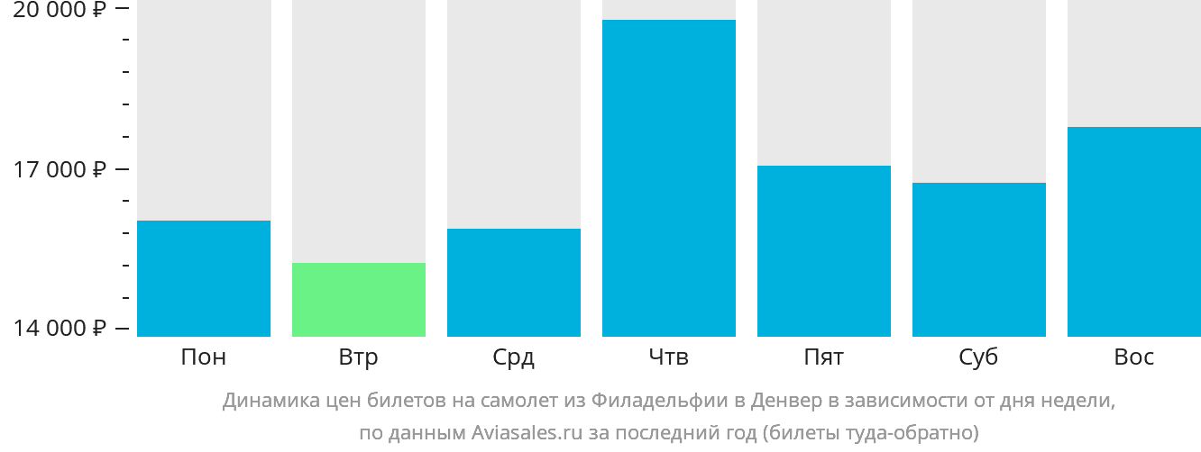 Динамика цен билетов на самолёт из Филадельфии в Денвер в зависимости от дня недели