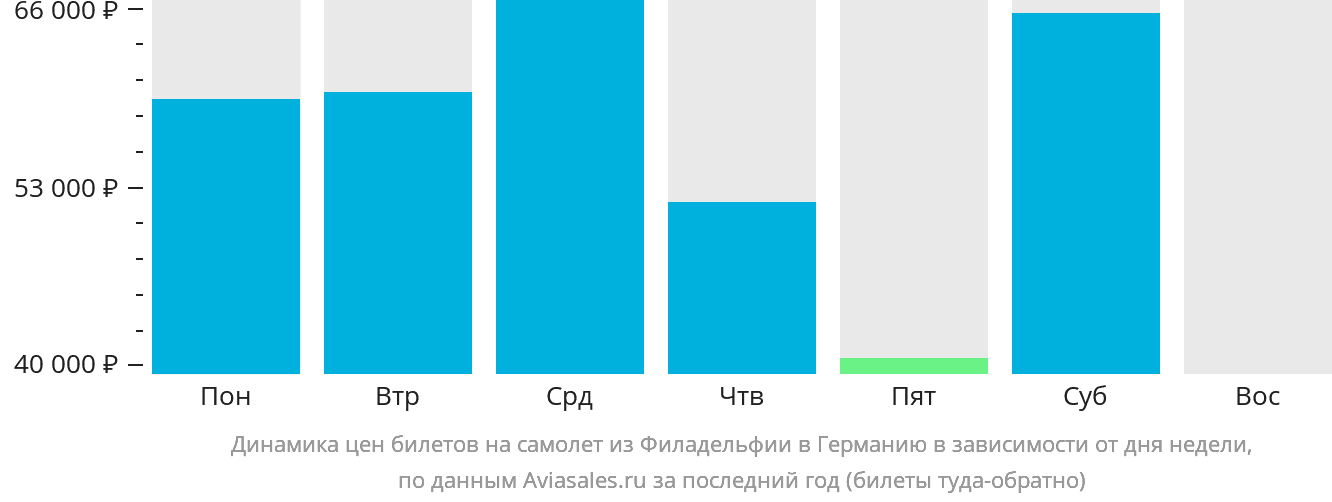 Динамика цен билетов на самолёт из Филадельфии в Германию в зависимости от дня недели