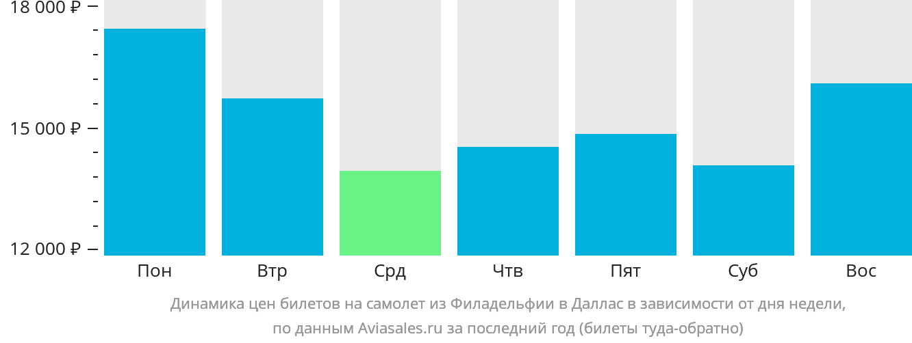 Динамика цен билетов на самолёт из Филадельфии в Даллас в зависимости от дня недели