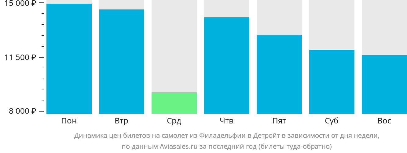 Динамика цен билетов на самолёт из Филадельфии в Детройт в зависимости от дня недели