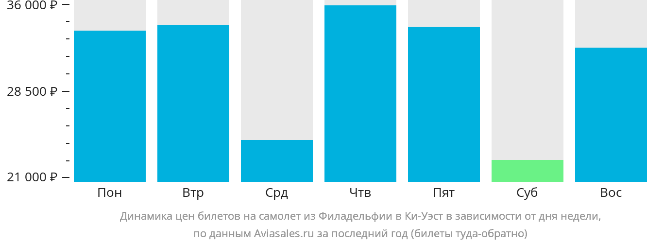 Динамика цен билетов на самолёт из Филадельфии в Ки-Уэст в зависимости от дня недели